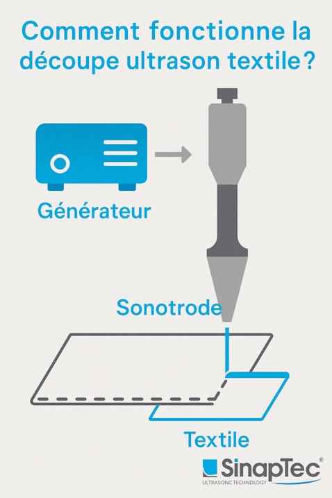 fonctionnement découpe des textiles par ultrasons fonctionnement découpe des textiles par ultrasons