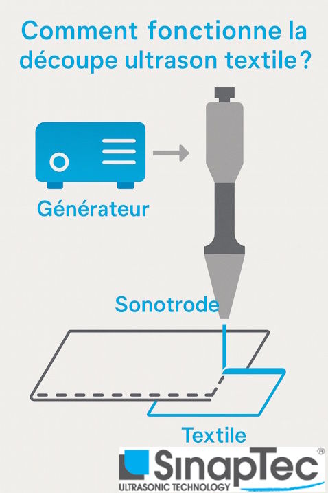 fonctionnement decoupe des textiles par ultrasons
