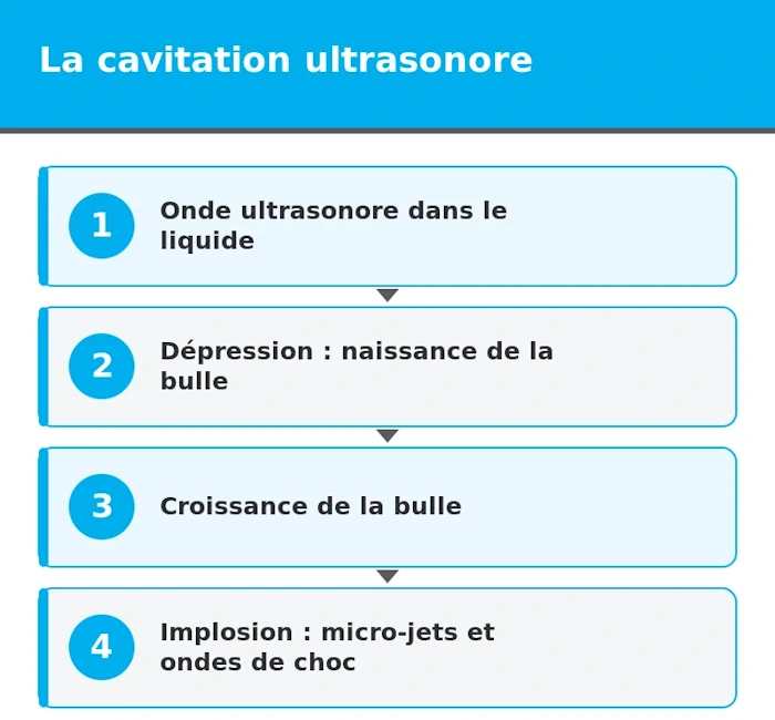 schema cavitation ultrasonore