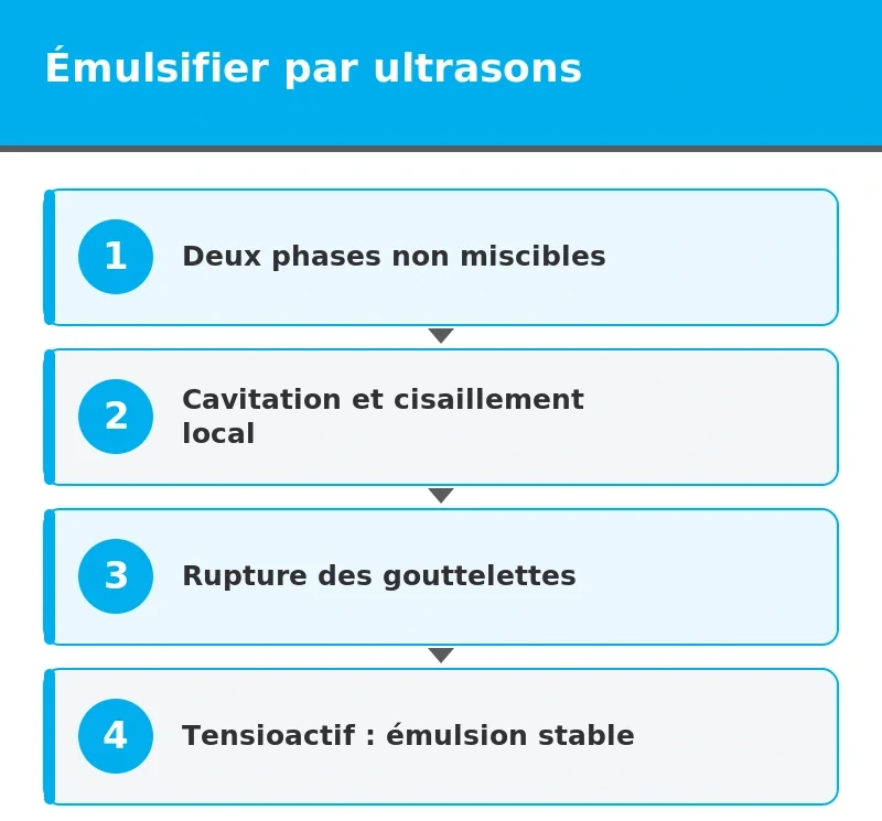 schema émulsification ultrasons