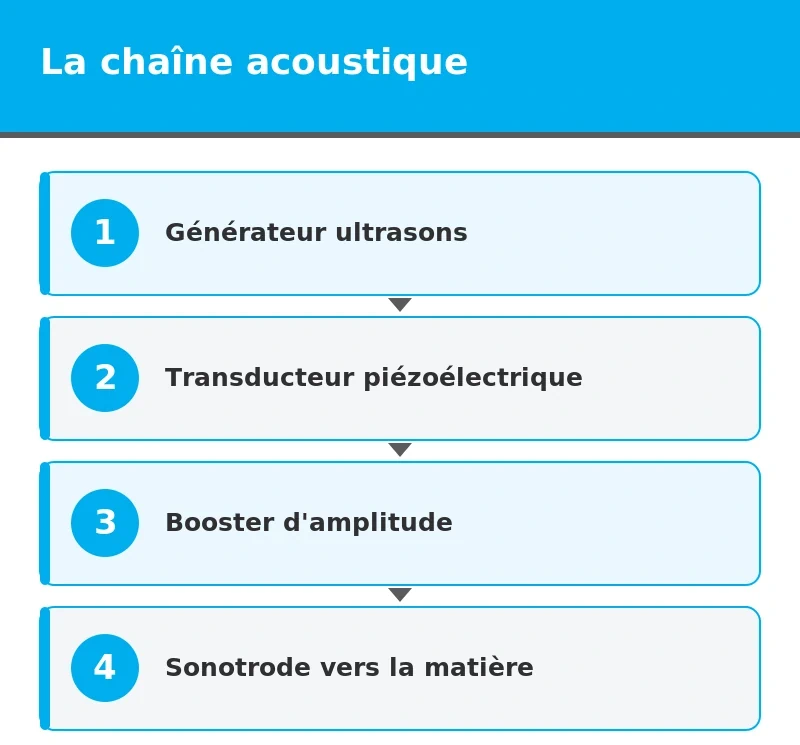 schema sonotrode ultrason