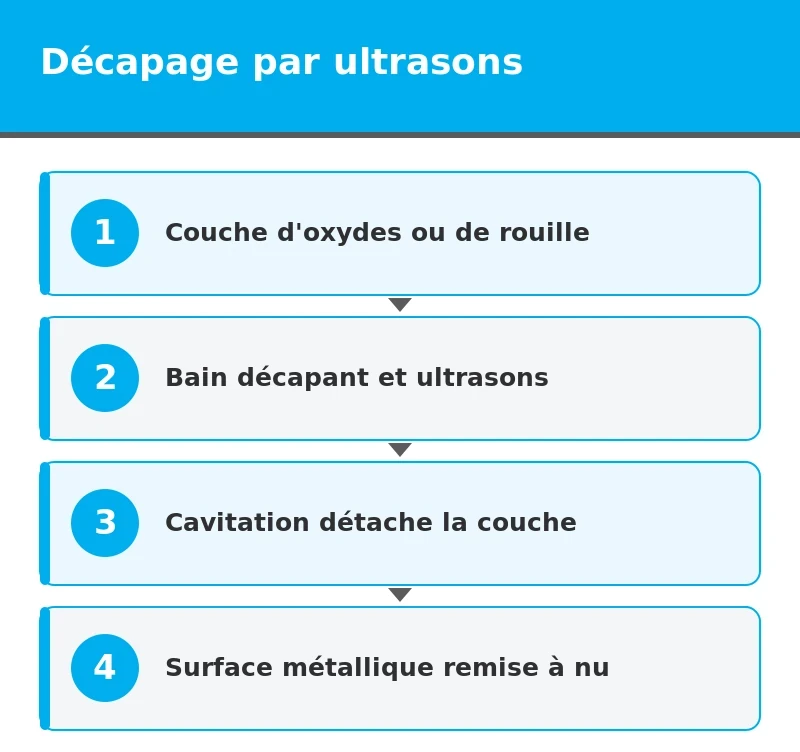 schéma décapage ultrasons