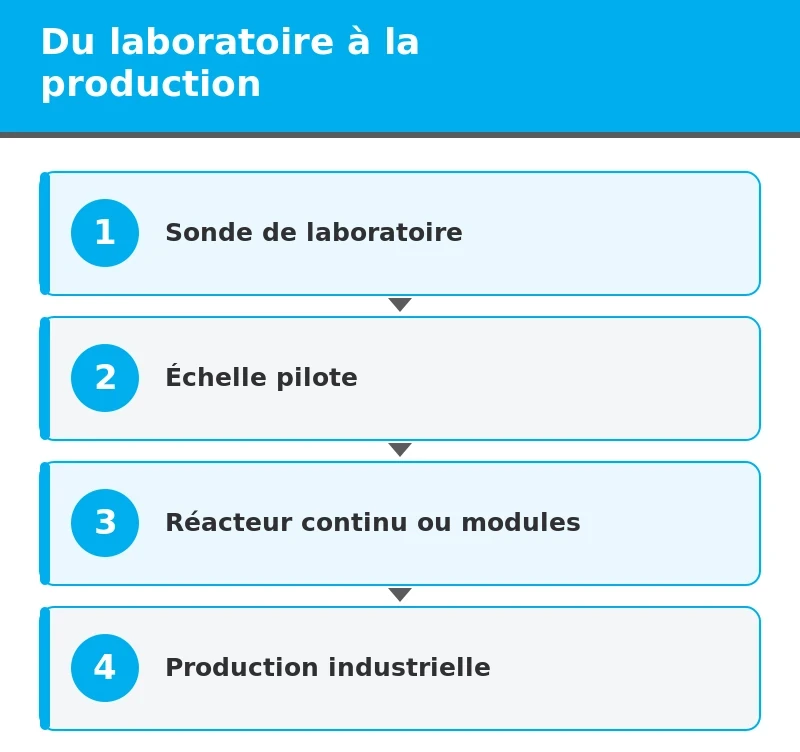 schéma scale up ultrasons