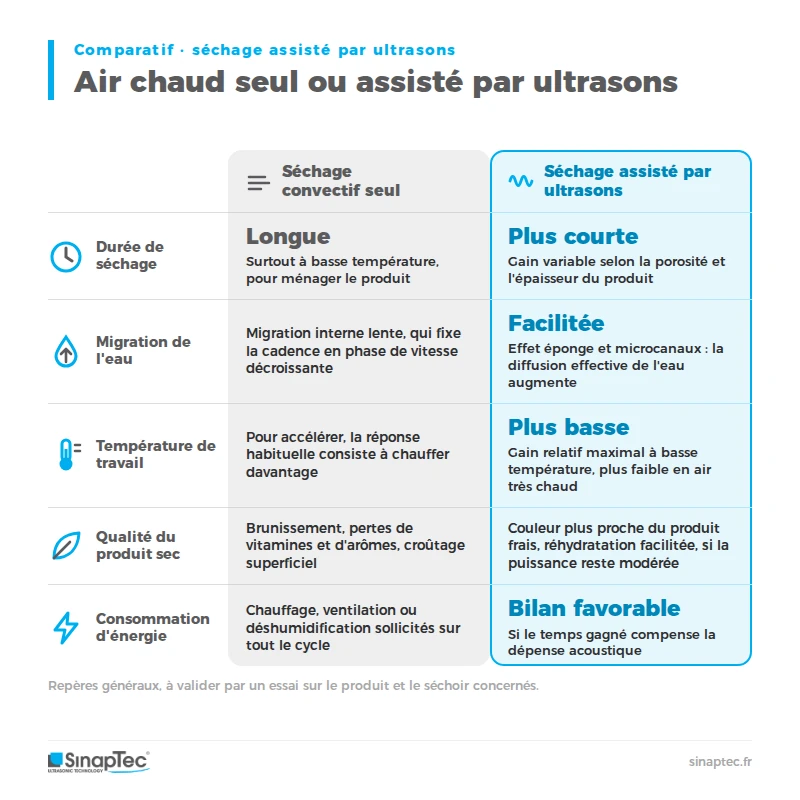comparatif séchage assisté ultrasons