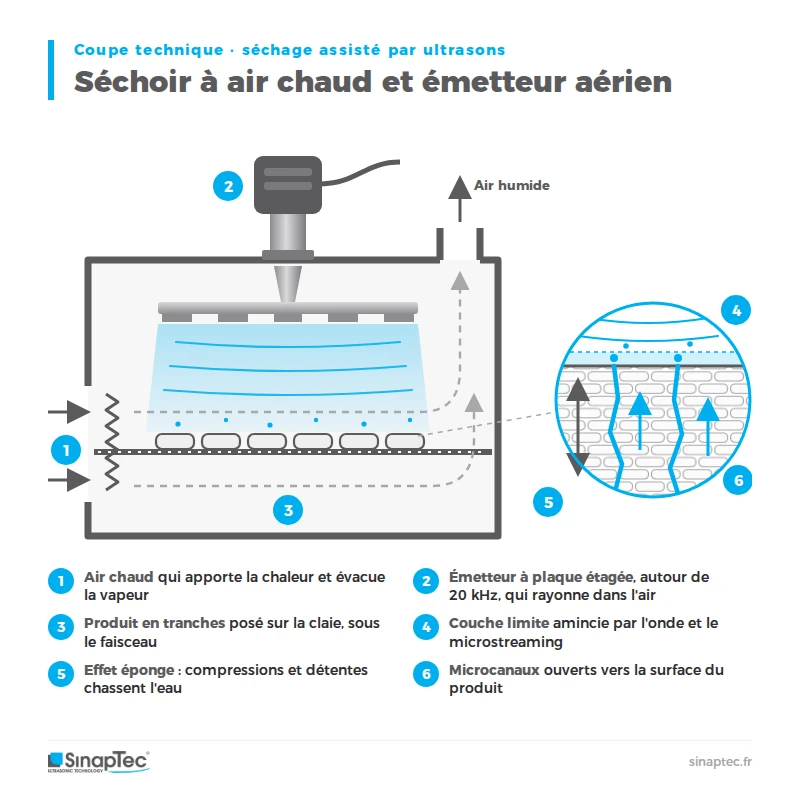 coupe technique séchage ultrasons